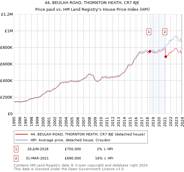 44, BEULAH ROAD, THORNTON HEATH, CR7 8JE: Price paid vs HM Land Registry's House Price Index