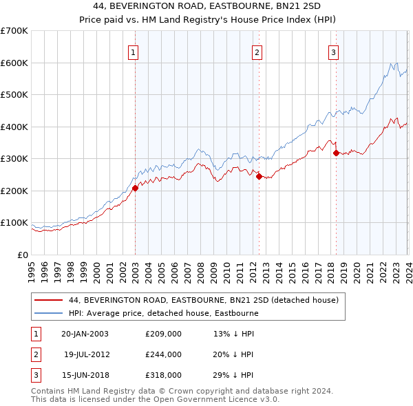44, BEVERINGTON ROAD, EASTBOURNE, BN21 2SD: Price paid vs HM Land Registry's House Price Index
