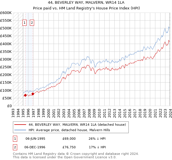 44, BEVERLEY WAY, MALVERN, WR14 1LA: Price paid vs HM Land Registry's House Price Index