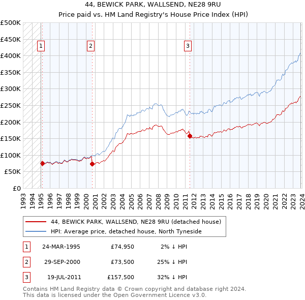 44, BEWICK PARK, WALLSEND, NE28 9RU: Price paid vs HM Land Registry's House Price Index