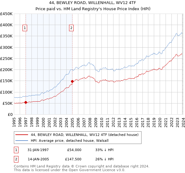 44, BEWLEY ROAD, WILLENHALL, WV12 4TF: Price paid vs HM Land Registry's House Price Index