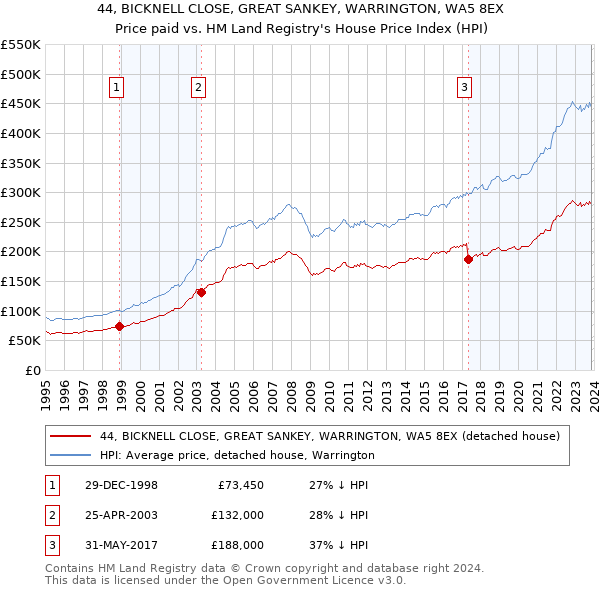 44, BICKNELL CLOSE, GREAT SANKEY, WARRINGTON, WA5 8EX: Price paid vs HM Land Registry's House Price Index