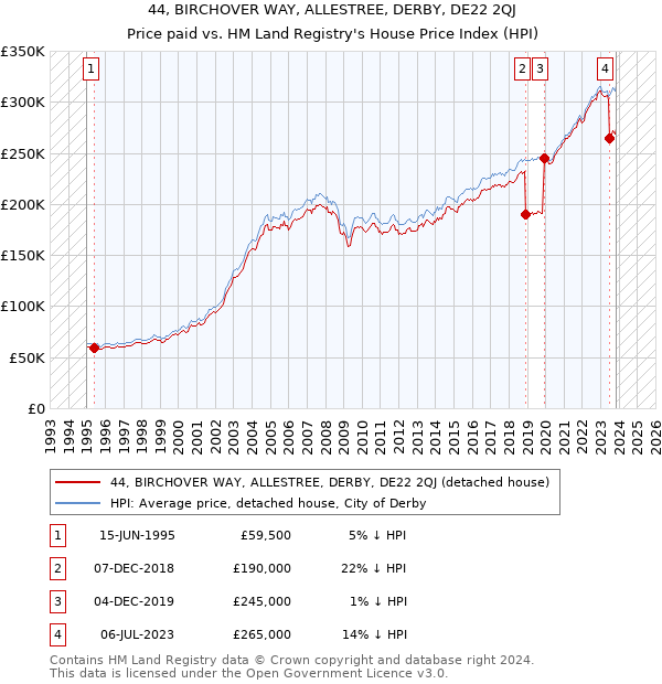 44, BIRCHOVER WAY, ALLESTREE, DERBY, DE22 2QJ: Price paid vs HM Land Registry's House Price Index