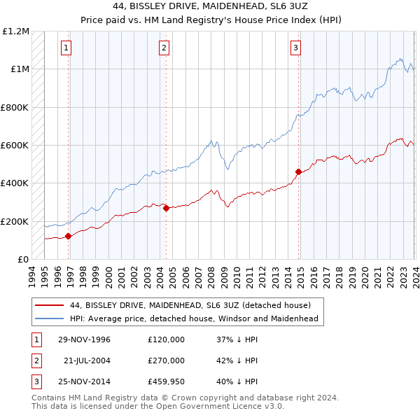 44, BISSLEY DRIVE, MAIDENHEAD, SL6 3UZ: Price paid vs HM Land Registry's House Price Index