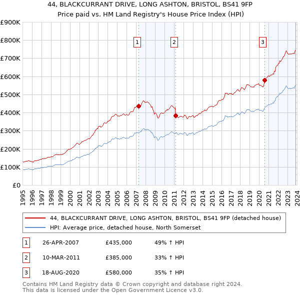 44, BLACKCURRANT DRIVE, LONG ASHTON, BRISTOL, BS41 9FP: Price paid vs HM Land Registry's House Price Index