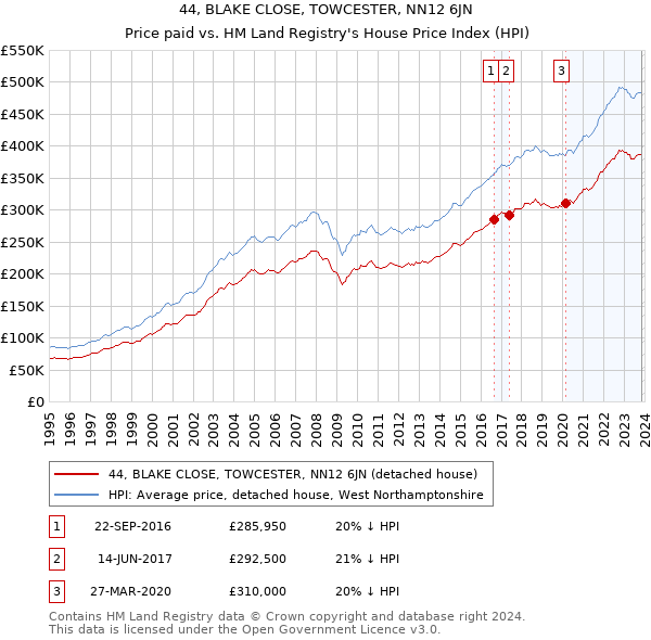44, BLAKE CLOSE, TOWCESTER, NN12 6JN: Price paid vs HM Land Registry's House Price Index
