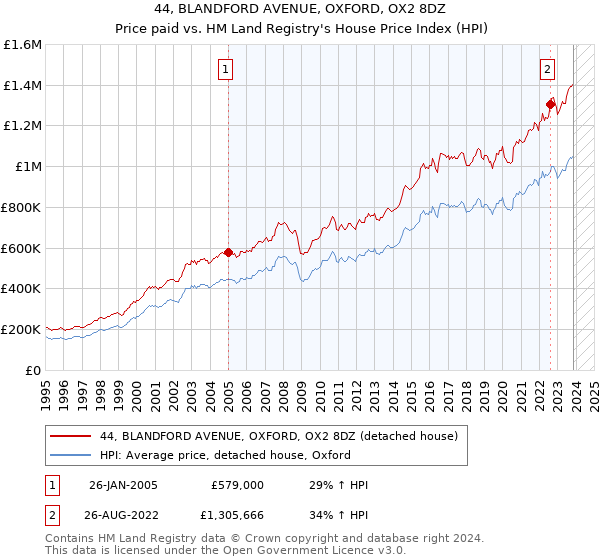 44, BLANDFORD AVENUE, OXFORD, OX2 8DZ: Price paid vs HM Land Registry's House Price Index