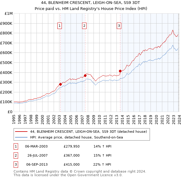 44, BLENHEIM CRESCENT, LEIGH-ON-SEA, SS9 3DT: Price paid vs HM Land Registry's House Price Index