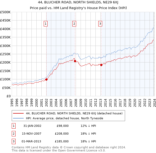 44, BLUCHER ROAD, NORTH SHIELDS, NE29 6XJ: Price paid vs HM Land Registry's House Price Index