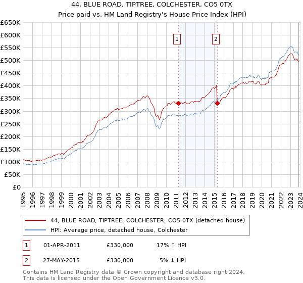 44, BLUE ROAD, TIPTREE, COLCHESTER, CO5 0TX: Price paid vs HM Land Registry's House Price Index