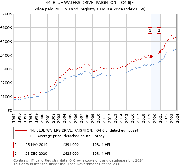 44, BLUE WATERS DRIVE, PAIGNTON, TQ4 6JE: Price paid vs HM Land Registry's House Price Index