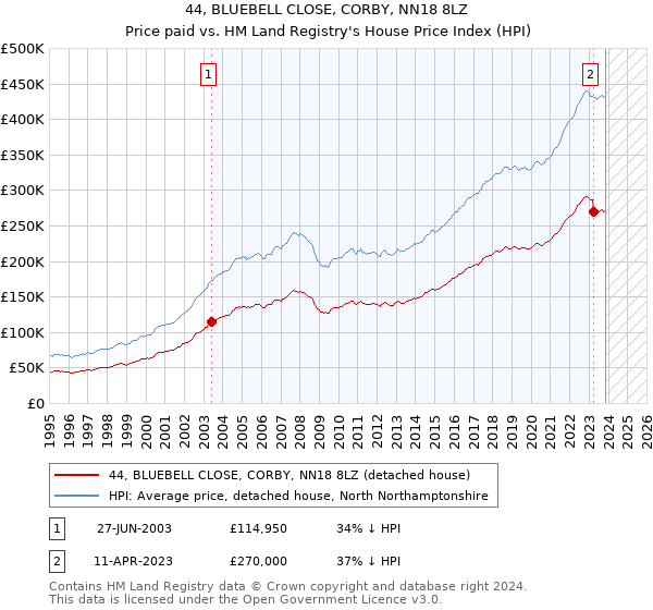 44, BLUEBELL CLOSE, CORBY, NN18 8LZ: Price paid vs HM Land Registry's House Price Index