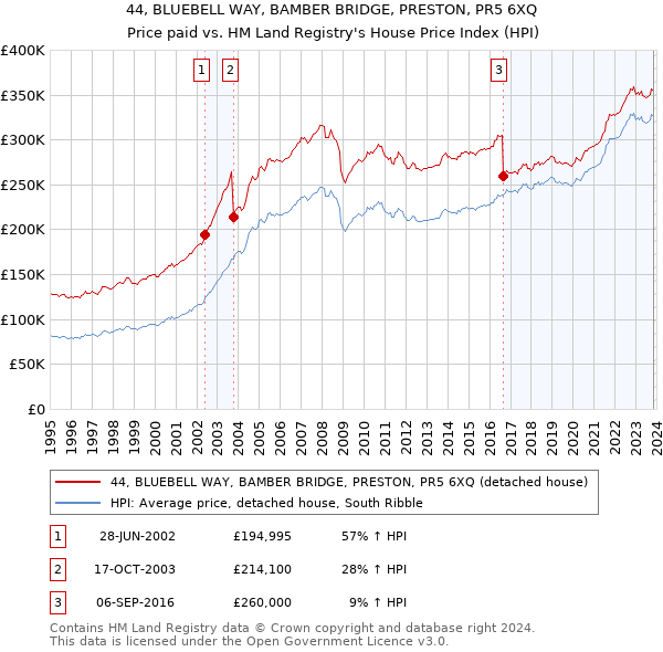 44, BLUEBELL WAY, BAMBER BRIDGE, PRESTON, PR5 6XQ: Price paid vs HM Land Registry's House Price Index