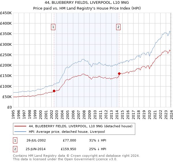 44, BLUEBERRY FIELDS, LIVERPOOL, L10 9NG: Price paid vs HM Land Registry's House Price Index