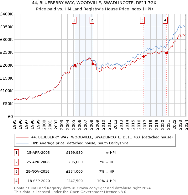 44, BLUEBERRY WAY, WOODVILLE, SWADLINCOTE, DE11 7GX: Price paid vs HM Land Registry's House Price Index