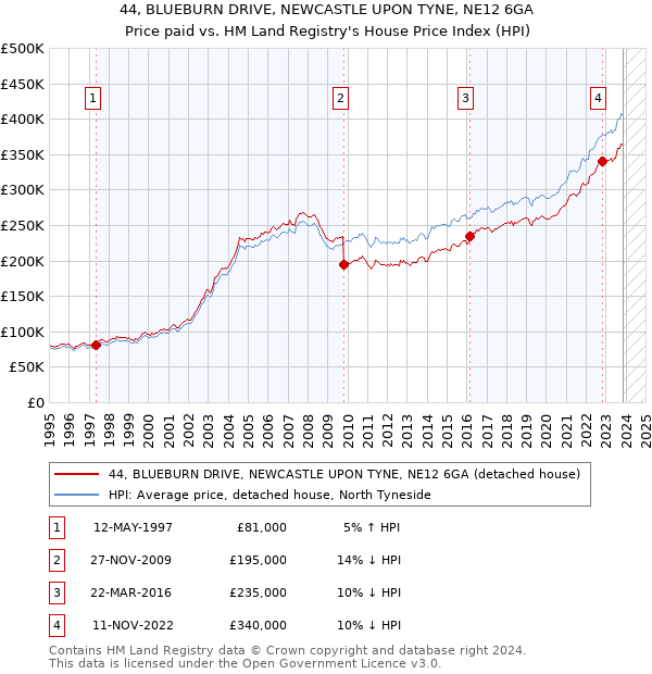 44, BLUEBURN DRIVE, NEWCASTLE UPON TYNE, NE12 6GA: Price paid vs HM Land Registry's House Price Index