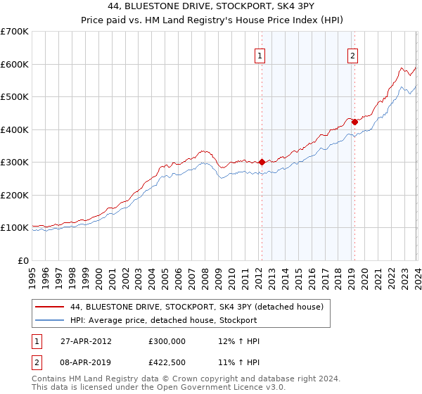 44, BLUESTONE DRIVE, STOCKPORT, SK4 3PY: Price paid vs HM Land Registry's House Price Index