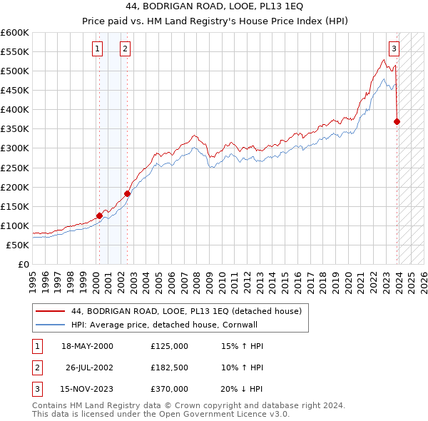 44, BODRIGAN ROAD, LOOE, PL13 1EQ: Price paid vs HM Land Registry's House Price Index