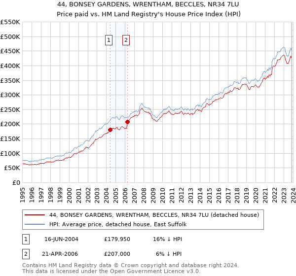 44, BONSEY GARDENS, WRENTHAM, BECCLES, NR34 7LU: Price paid vs HM Land Registry's House Price Index