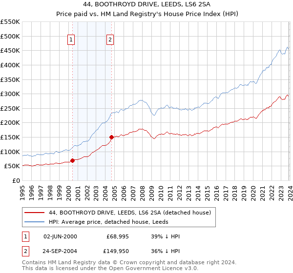 44, BOOTHROYD DRIVE, LEEDS, LS6 2SA: Price paid vs HM Land Registry's House Price Index