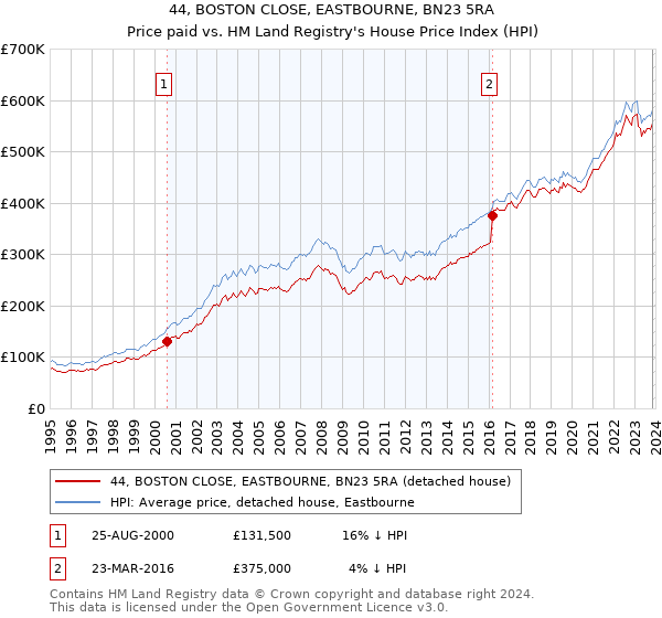 44, BOSTON CLOSE, EASTBOURNE, BN23 5RA: Price paid vs HM Land Registry's House Price Index