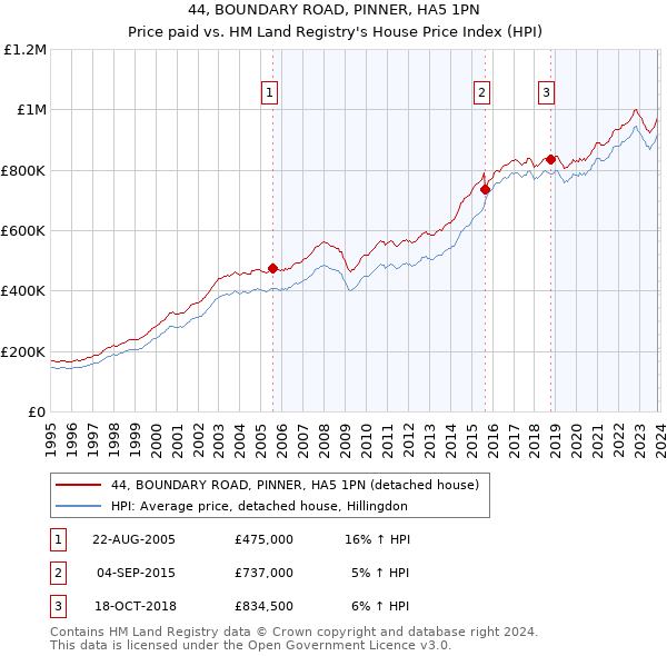 44, BOUNDARY ROAD, PINNER, HA5 1PN: Price paid vs HM Land Registry's House Price Index