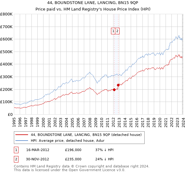44, BOUNDSTONE LANE, LANCING, BN15 9QP: Price paid vs HM Land Registry's House Price Index