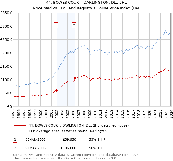 44, BOWES COURT, DARLINGTON, DL1 2HL: Price paid vs HM Land Registry's House Price Index
