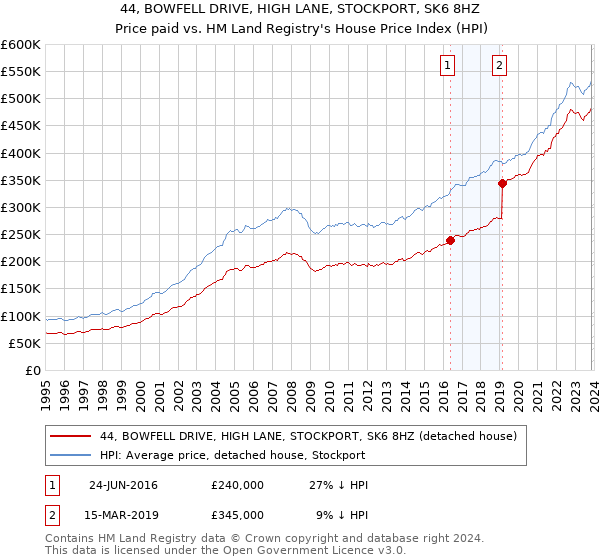 44, BOWFELL DRIVE, HIGH LANE, STOCKPORT, SK6 8HZ: Price paid vs HM Land Registry's House Price Index
