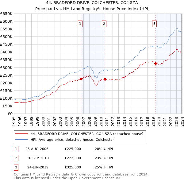 44, BRADFORD DRIVE, COLCHESTER, CO4 5ZA: Price paid vs HM Land Registry's House Price Index