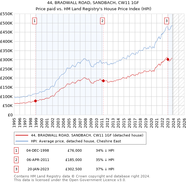 44, BRADWALL ROAD, SANDBACH, CW11 1GF: Price paid vs HM Land Registry's House Price Index