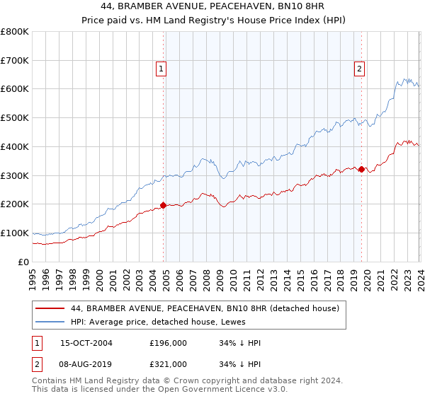 44, BRAMBER AVENUE, PEACEHAVEN, BN10 8HR: Price paid vs HM Land Registry's House Price Index