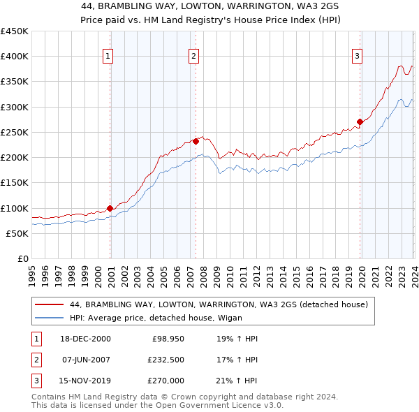 44, BRAMBLING WAY, LOWTON, WARRINGTON, WA3 2GS: Price paid vs HM Land Registry's House Price Index