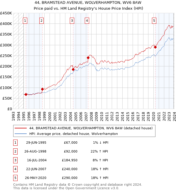 44, BRAMSTEAD AVENUE, WOLVERHAMPTON, WV6 8AW: Price paid vs HM Land Registry's House Price Index