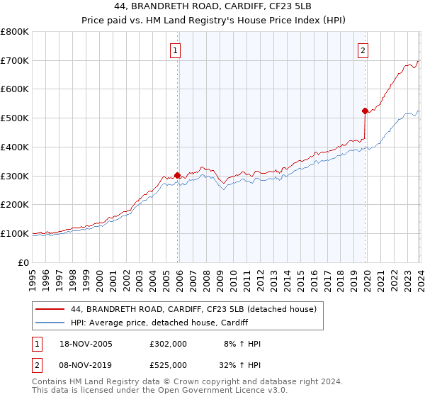 44, BRANDRETH ROAD, CARDIFF, CF23 5LB: Price paid vs HM Land Registry's House Price Index