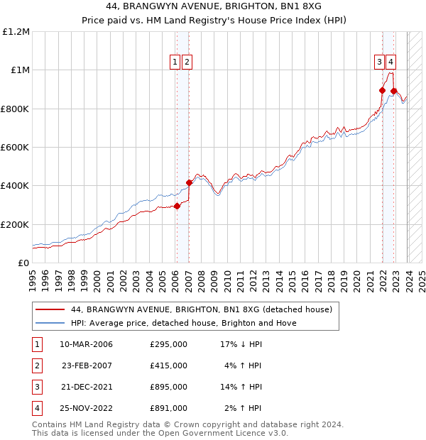 44, BRANGWYN AVENUE, BRIGHTON, BN1 8XG: Price paid vs HM Land Registry's House Price Index