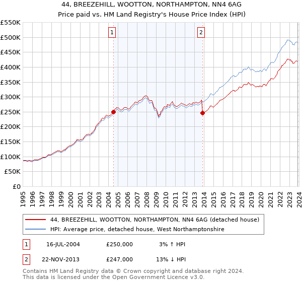 44, BREEZEHILL, WOOTTON, NORTHAMPTON, NN4 6AG: Price paid vs HM Land Registry's House Price Index