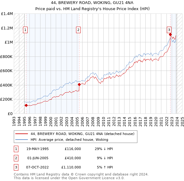 44, BREWERY ROAD, WOKING, GU21 4NA: Price paid vs HM Land Registry's House Price Index