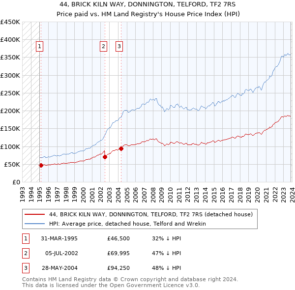 44, BRICK KILN WAY, DONNINGTON, TELFORD, TF2 7RS: Price paid vs HM Land Registry's House Price Index