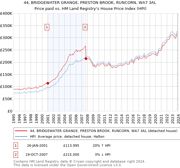 44, BRIDGEWATER GRANGE, PRESTON BROOK, RUNCORN, WA7 3AL: Price paid vs HM Land Registry's House Price Index