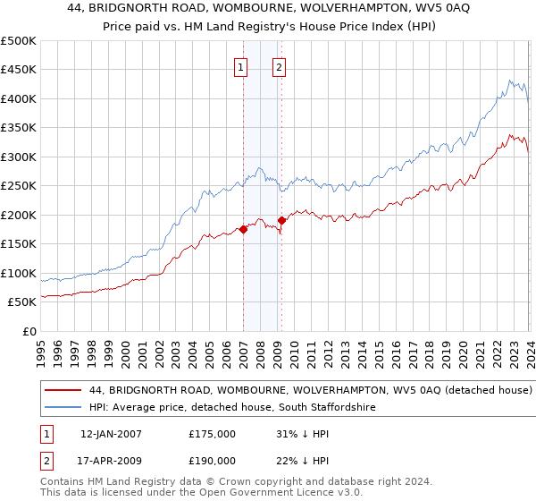 44, BRIDGNORTH ROAD, WOMBOURNE, WOLVERHAMPTON, WV5 0AQ: Price paid vs HM Land Registry's House Price Index