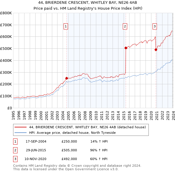 44, BRIERDENE CRESCENT, WHITLEY BAY, NE26 4AB: Price paid vs HM Land Registry's House Price Index