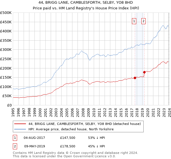 44, BRIGG LANE, CAMBLESFORTH, SELBY, YO8 8HD: Price paid vs HM Land Registry's House Price Index