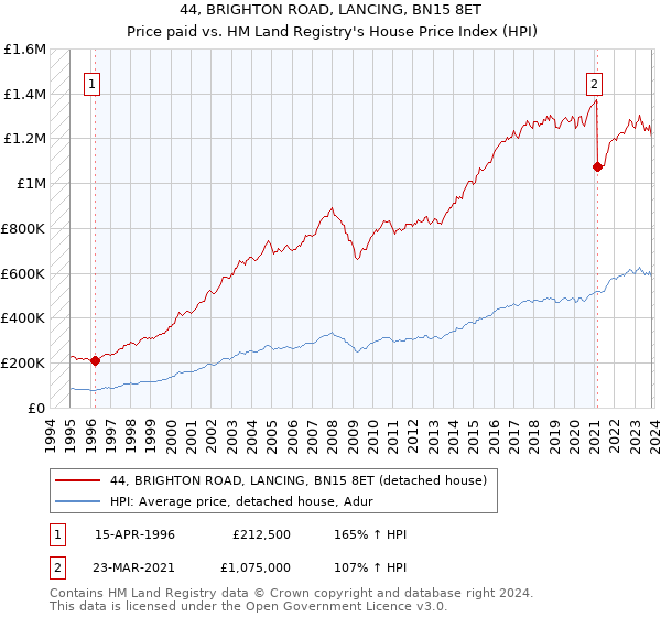 44, BRIGHTON ROAD, LANCING, BN15 8ET: Price paid vs HM Land Registry's House Price Index