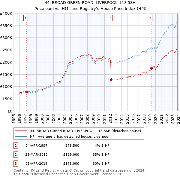 44, BROAD GREEN ROAD, LIVERPOOL, L13 5SH: Price paid vs HM Land Registry's House Price Index