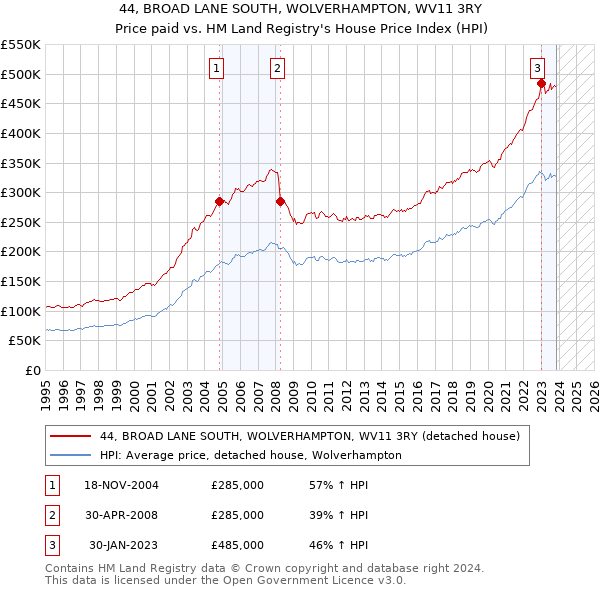 44, BROAD LANE SOUTH, WOLVERHAMPTON, WV11 3RY: Price paid vs HM Land Registry's House Price Index