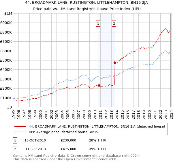 44, BROADMARK LANE, RUSTINGTON, LITTLEHAMPTON, BN16 2JA: Price paid vs HM Land Registry's House Price Index