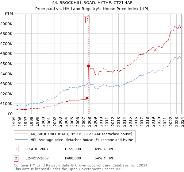 44, BROCKHILL ROAD, HYTHE, CT21 4AF: Price paid vs HM Land Registry's House Price Index