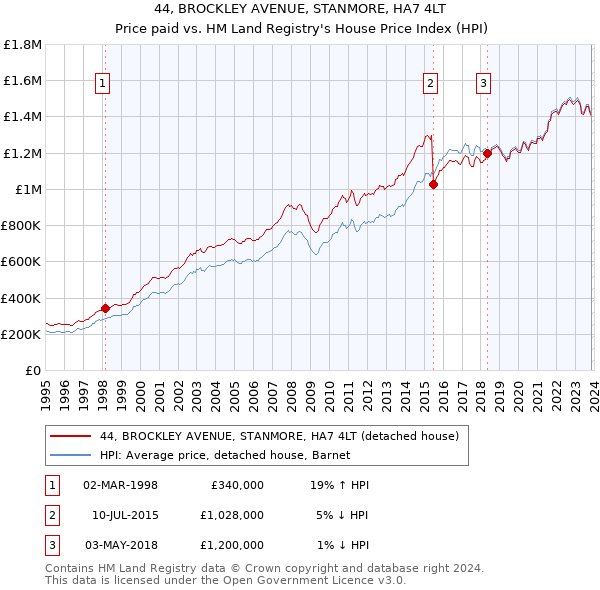 44, BROCKLEY AVENUE, STANMORE, HA7 4LT: Price paid vs HM Land Registry's House Price Index