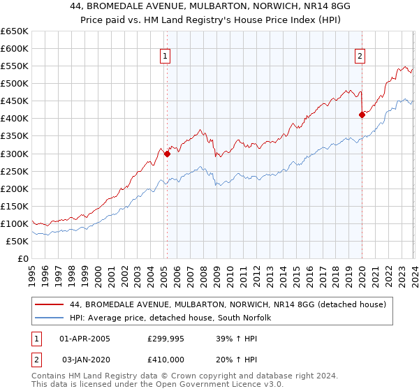 44, BROMEDALE AVENUE, MULBARTON, NORWICH, NR14 8GG: Price paid vs HM Land Registry's House Price Index
